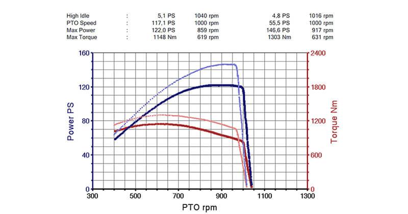 chiptuning-dijagram